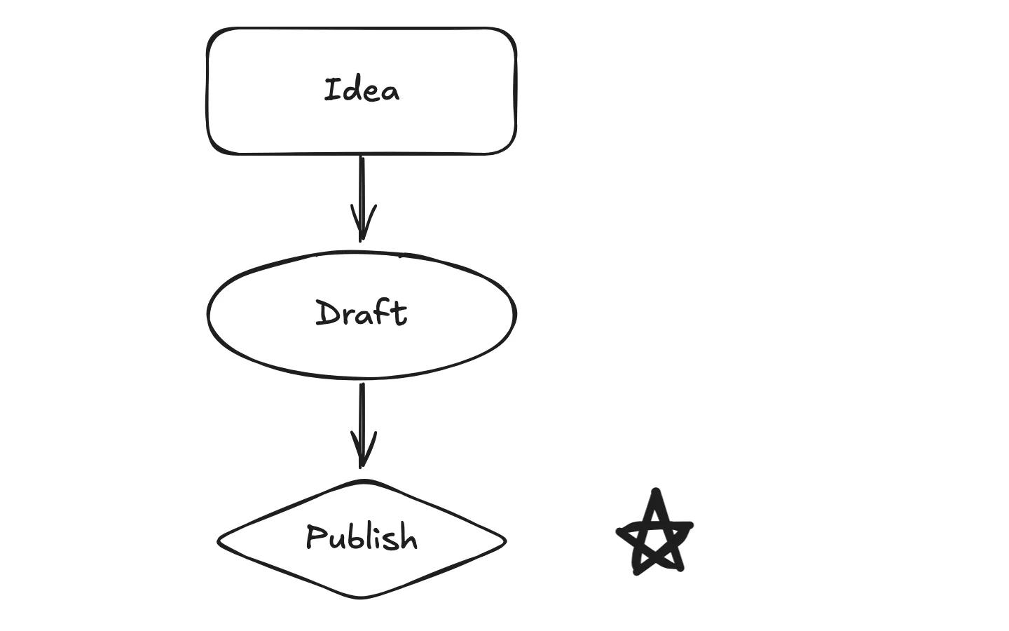 Hand-drawn flow with boxes connected by arrows
