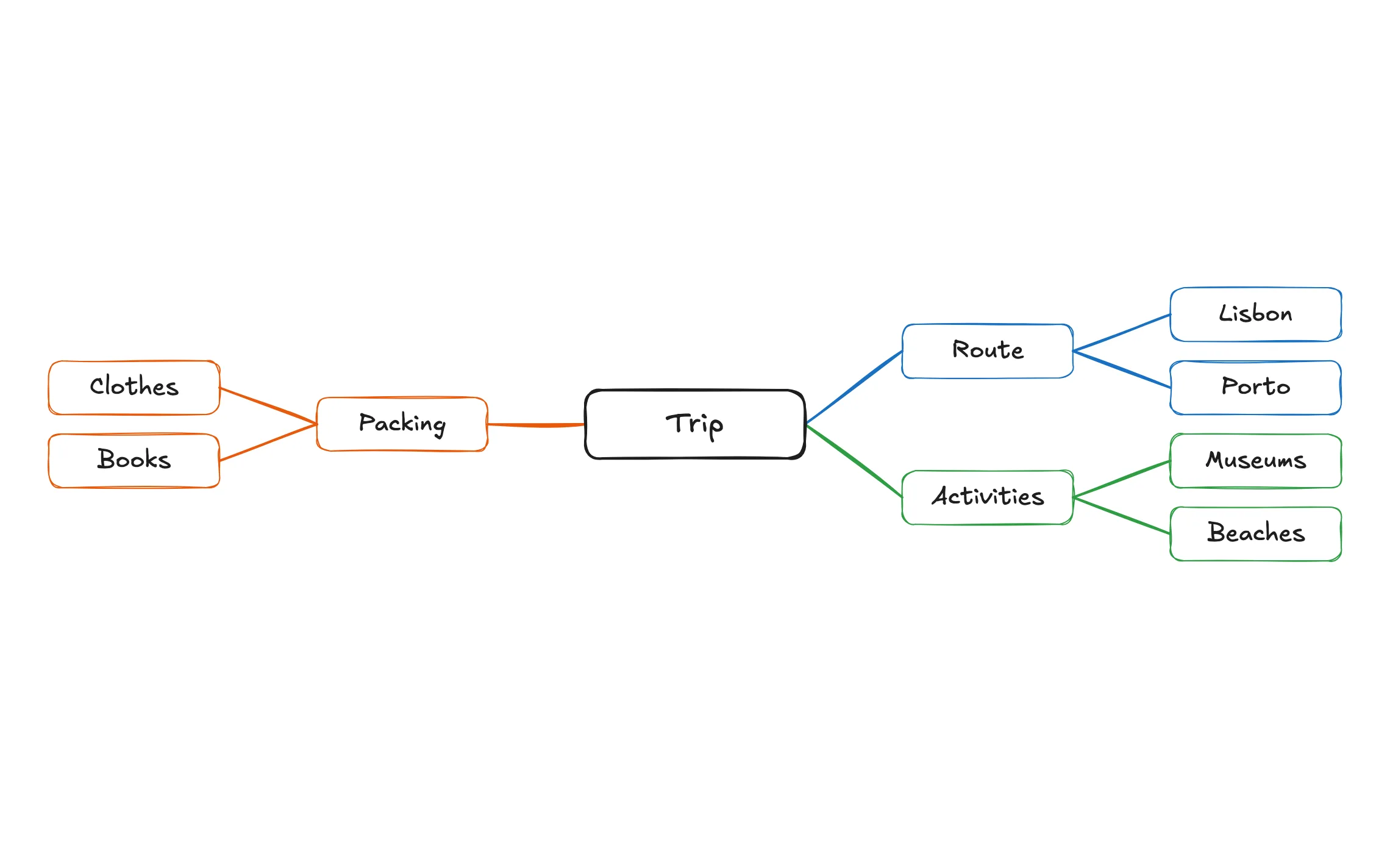 Mind map with colored branches on both sides of the central idea